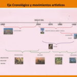 Cronología de movimientos artísticos antes y después del impresionismo